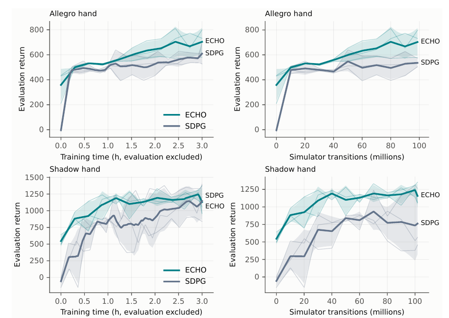 Allegro Hand and Shadow Hand learning curves: Echo vs SDPG, against wall-clock training time and against simulator transitions.