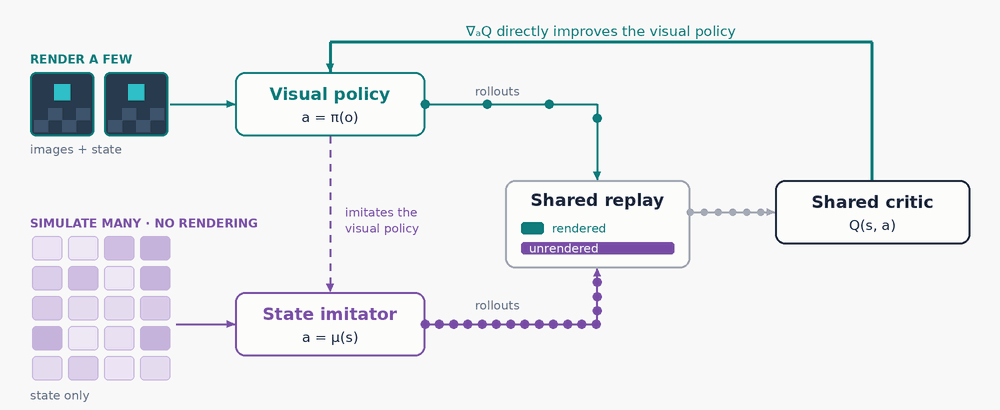 Animated overview of Echo: a few rendered environments run the visual policy while many unrendered environments run a state imitator that copies it. Both streams of experience fill a shared replay buffer that trains one critic, whose action gradient directly improves the visual policy.