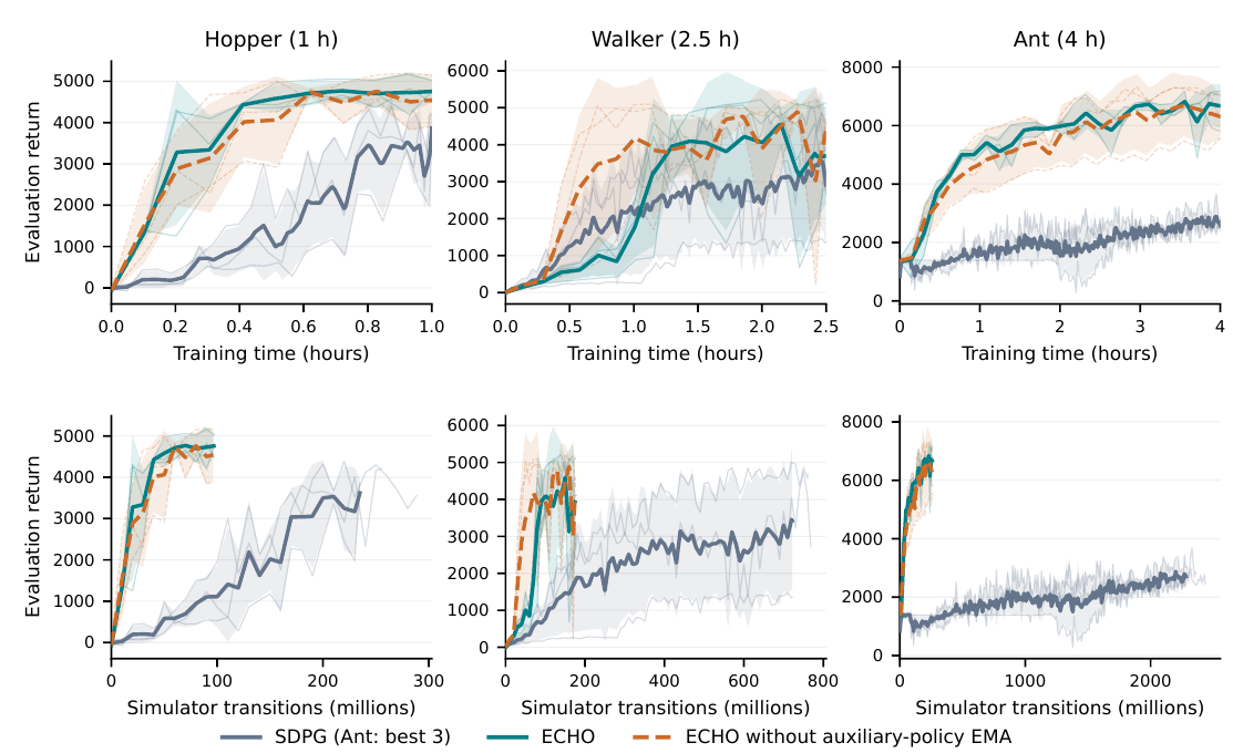 Hopper, Walker and Ant learning curves: Echo, Echo without auxiliary-policy EMA, and SDPG, against wall-clock training time and against simulator transitions.