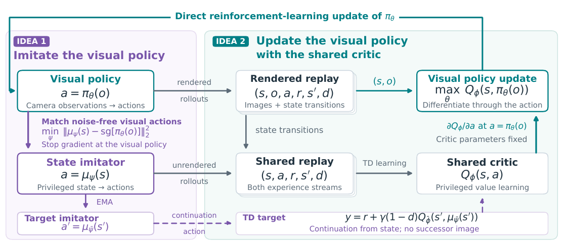 Two key ideas in Echo: (1) a state imitator matches the visual policy's actions; (2) a shared critic trained on both replay streams provides action gradients that update the visual policy.