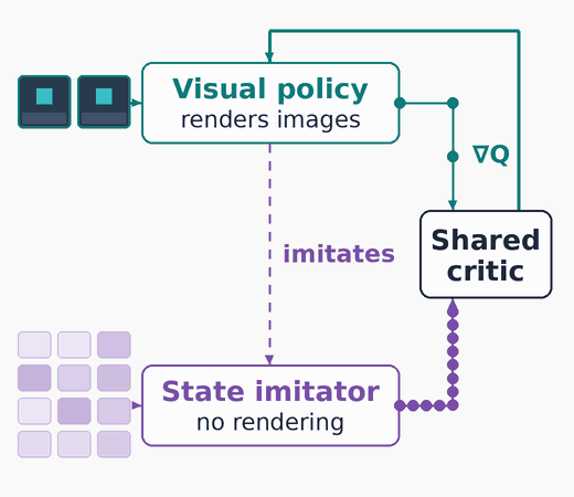 Echo: Scaling Visual Reinforcement Learning with Off-Policy Experience — project demonstration